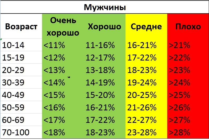 Процент жирности человека