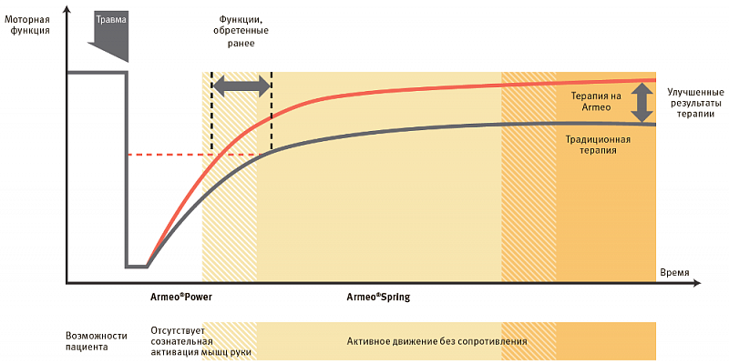 Комплекс для функциональной терапии Armeo Power Бека